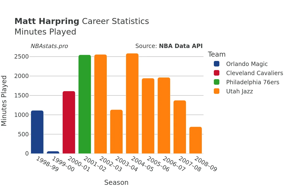 Matt Harpring Minutes–Played Career Chart