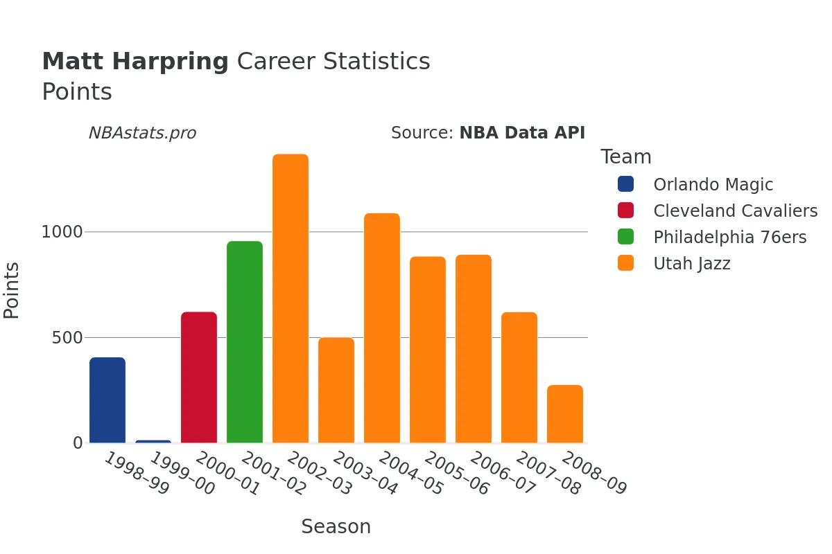 Matt Harpring Points Career Chart