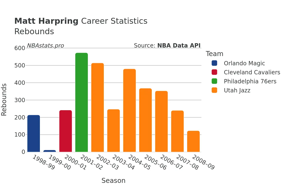 Matt Harpring Rebounds Career Chart