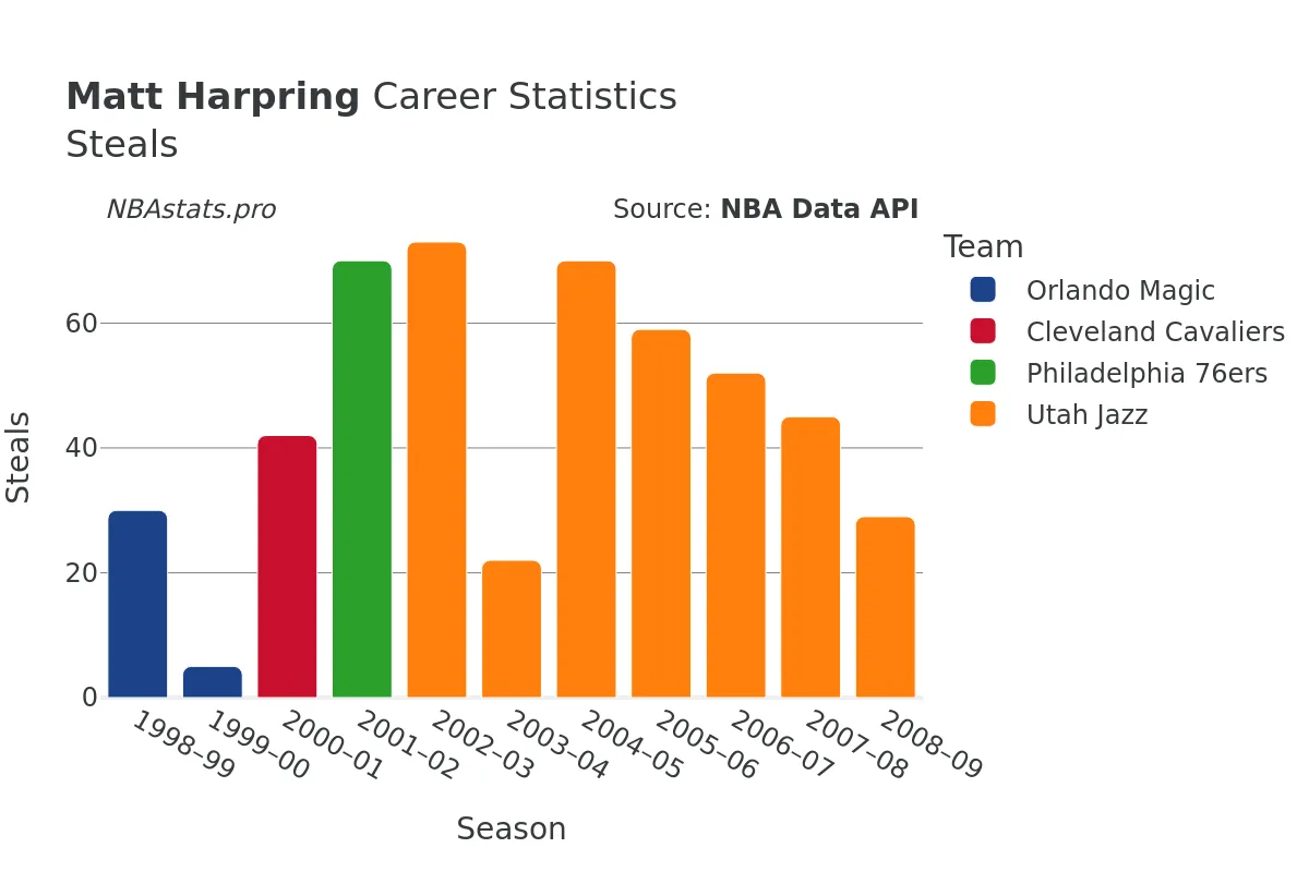 Matt Harpring Steals Career Chart