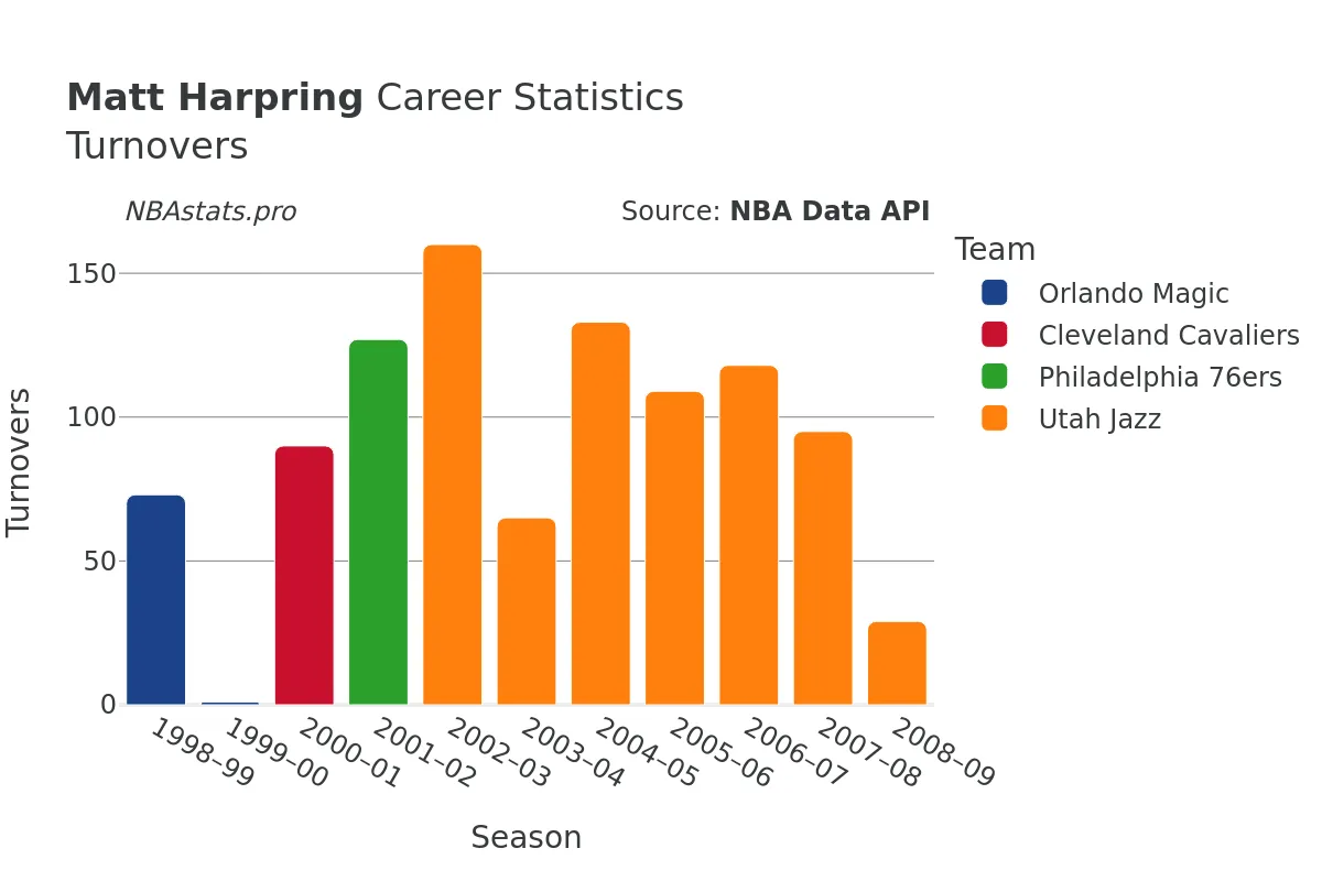 Matt Harpring Turnovers Career Chart