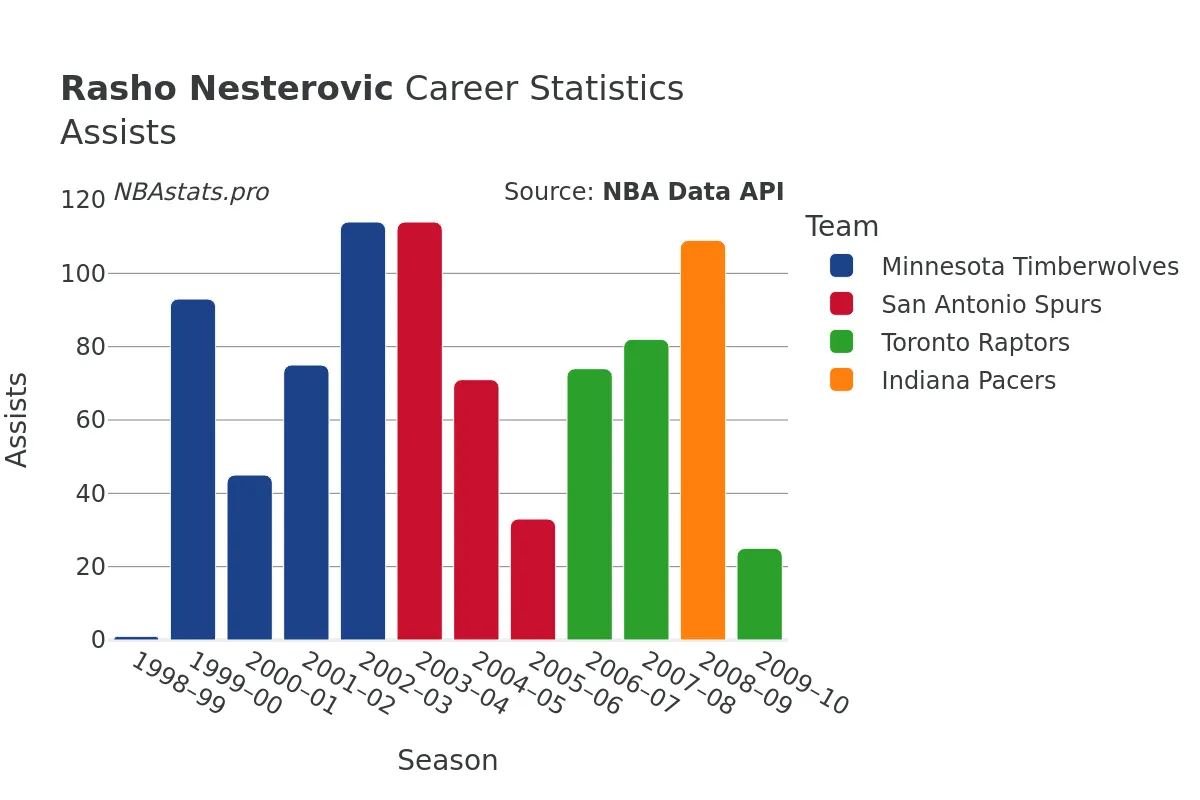 Rasho Nesterovic Assists Career Chart