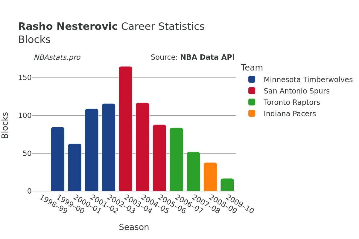 Rasho Nesterovic Blocks Career Chart