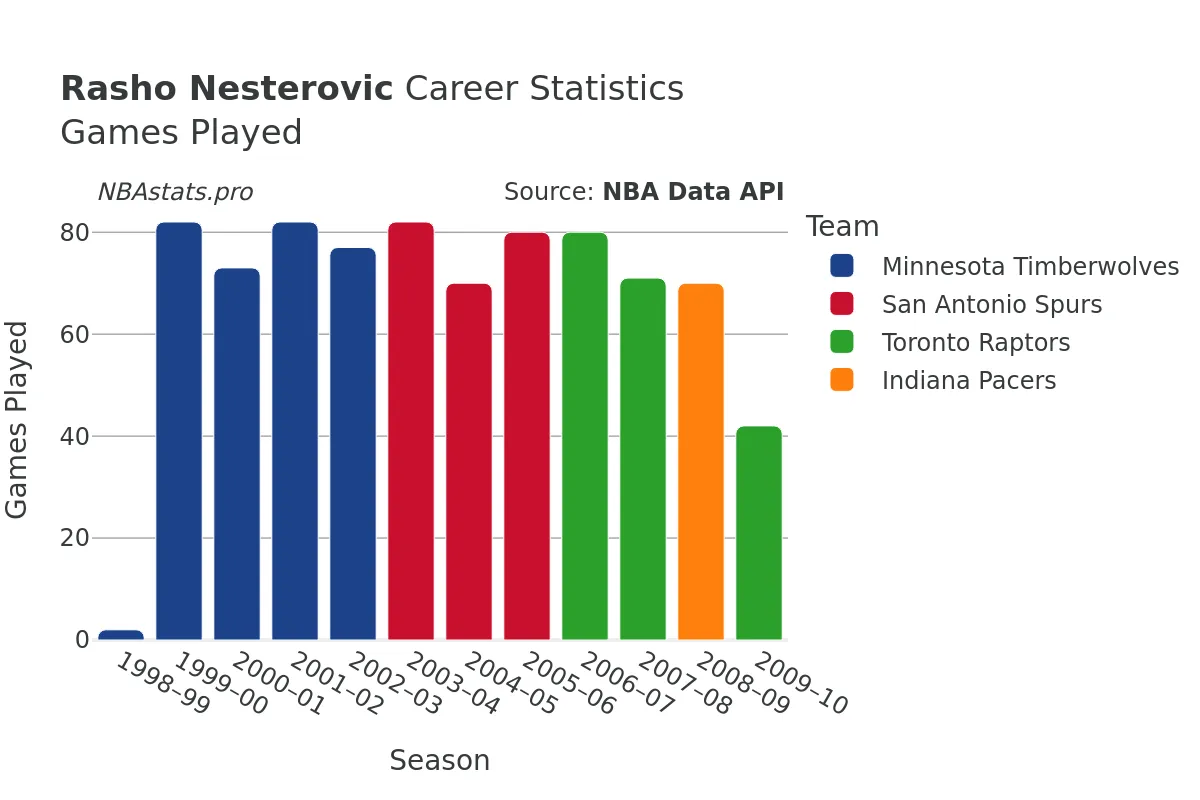 Rasho Nesterovic Games–Played Career Chart