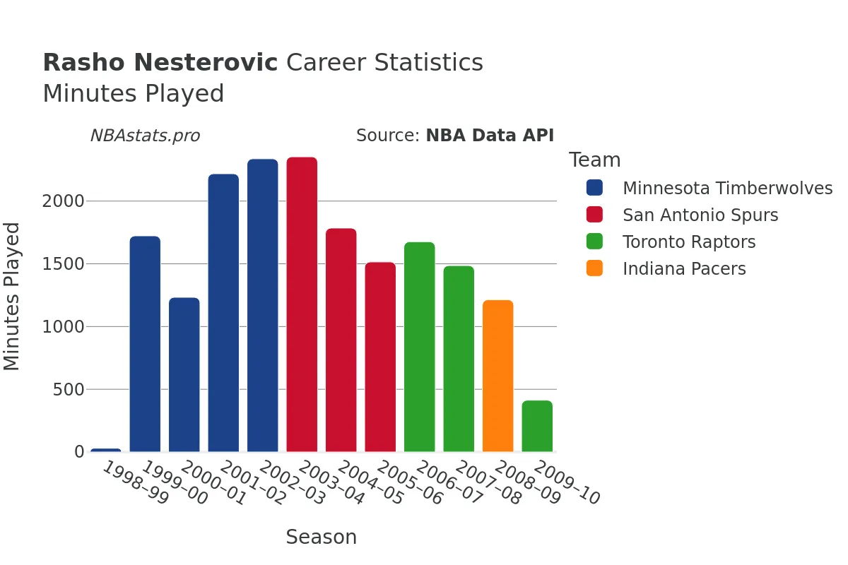 Rasho Nesterovic Minutes–Played Career Chart