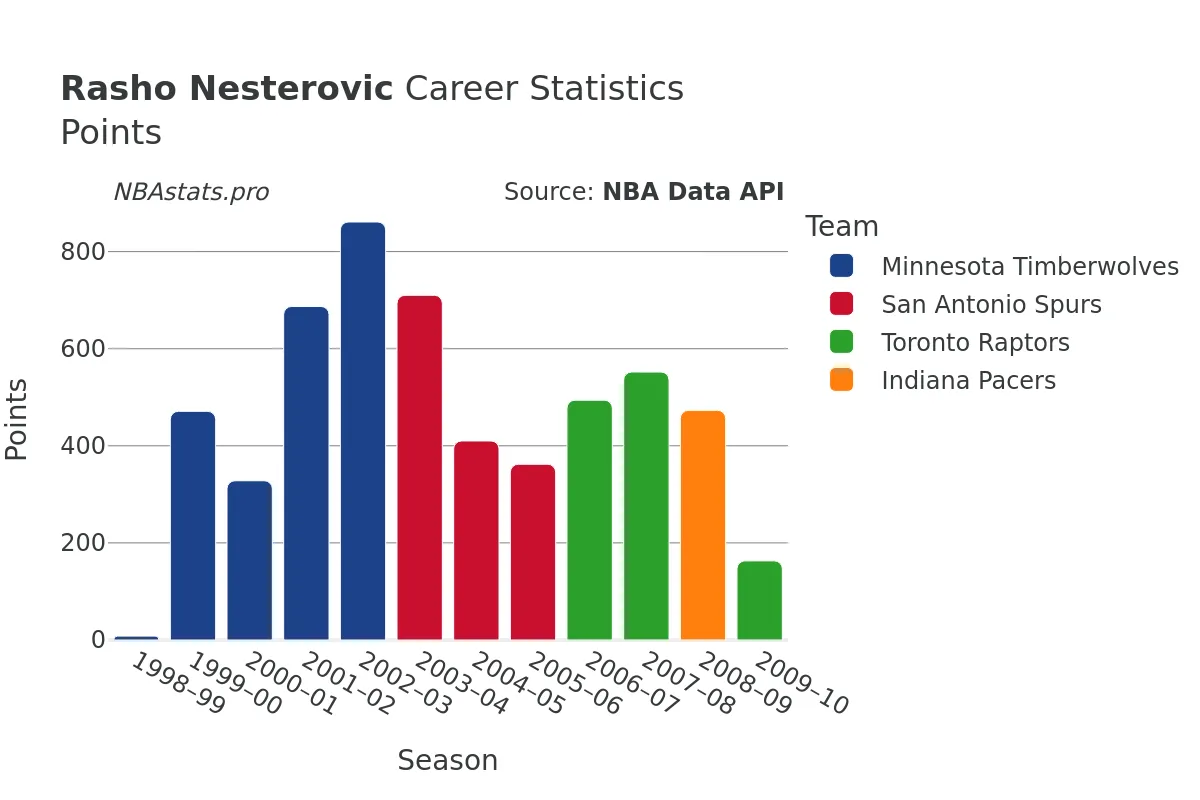 Rasho Nesterovic Points Career Chart