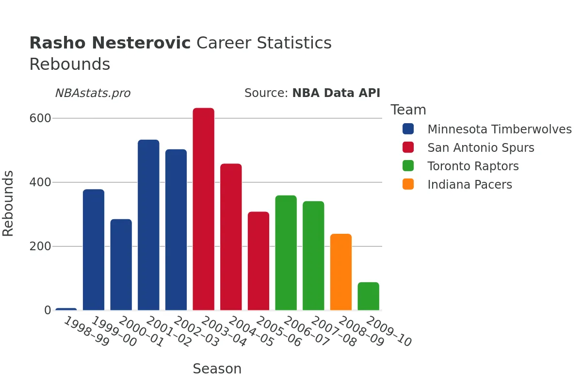 Rasho Nesterovic Rebounds Career Chart