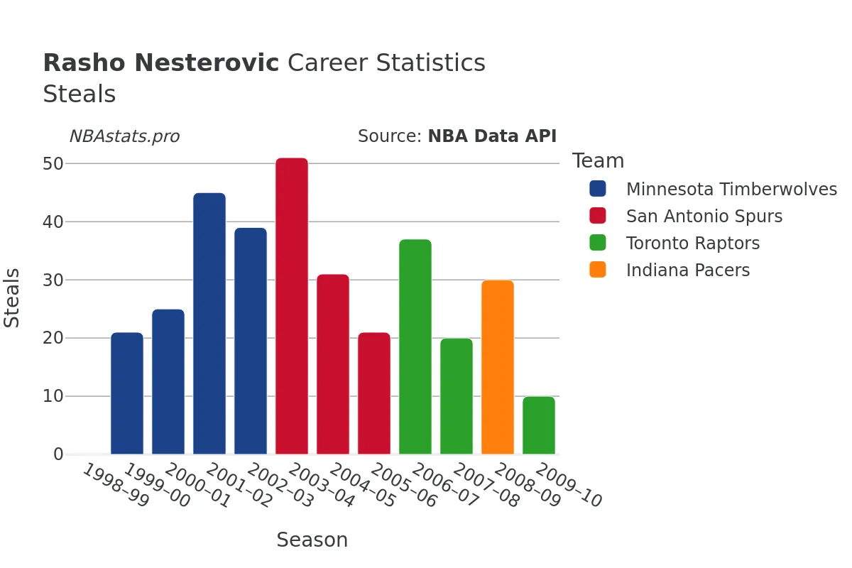 Rasho Nesterovic Steals Career Chart