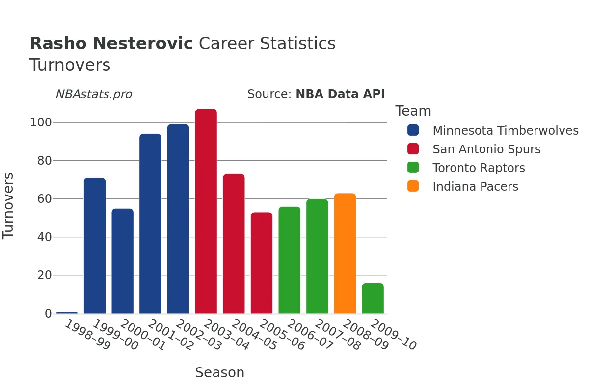 Rasho Nesterovic Turnovers Career Chart