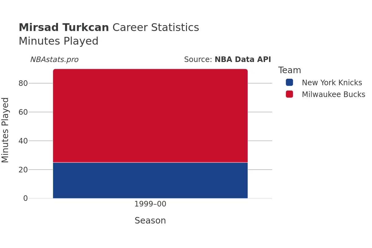 Mirsad Turkcan Minutes–Played Career Chart