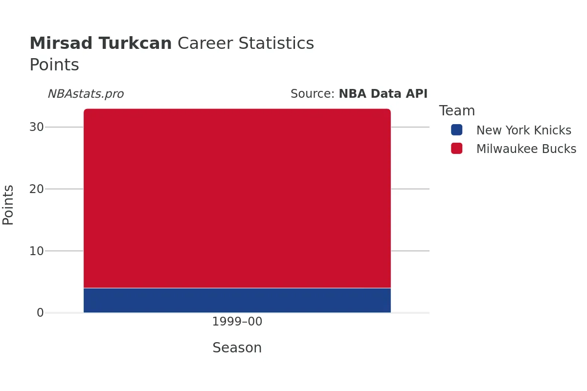 Mirsad Turkcan Points Career Chart