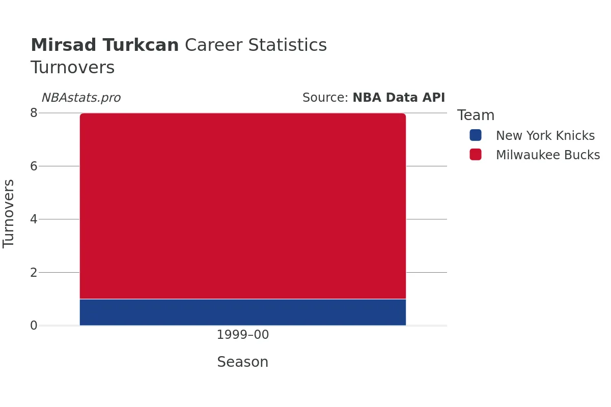 Mirsad Turkcan Turnovers Career Chart