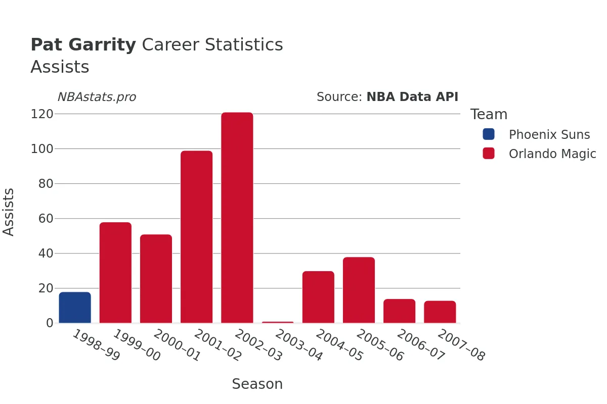 Pat Garrity Assists Career Chart