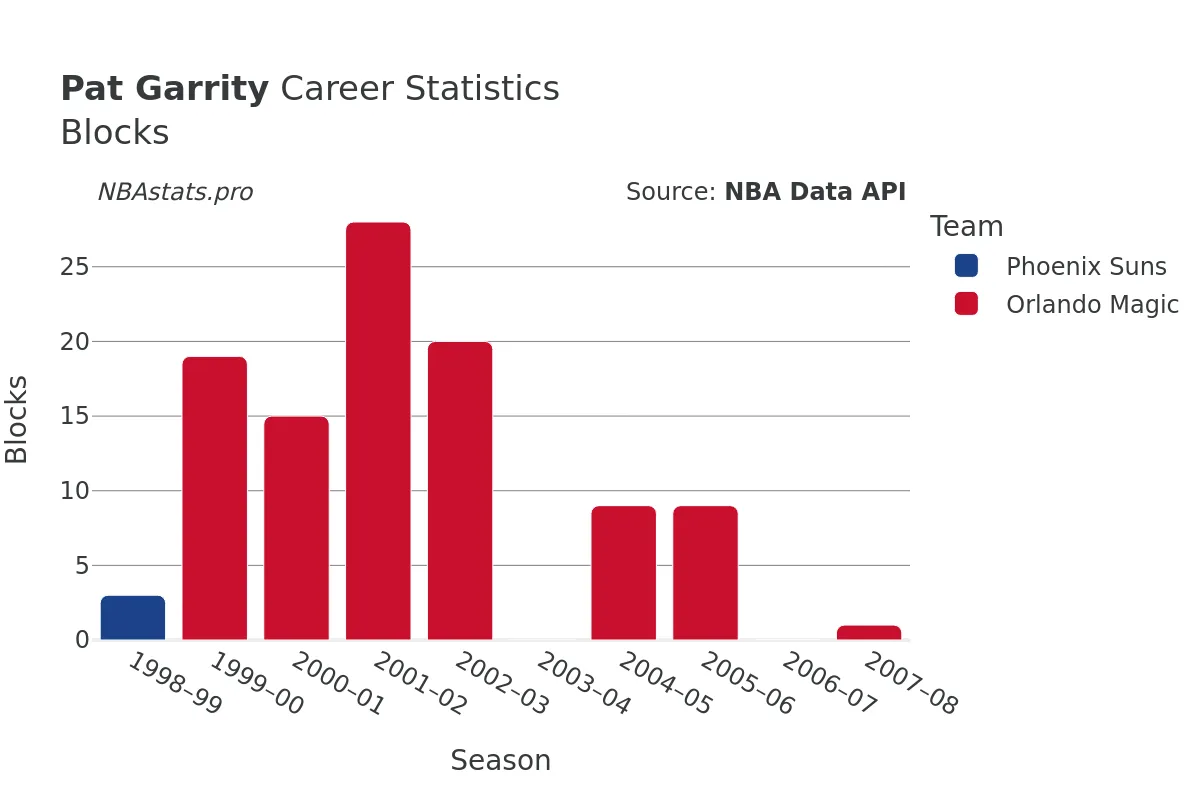 Pat Garrity Blocks Career Chart