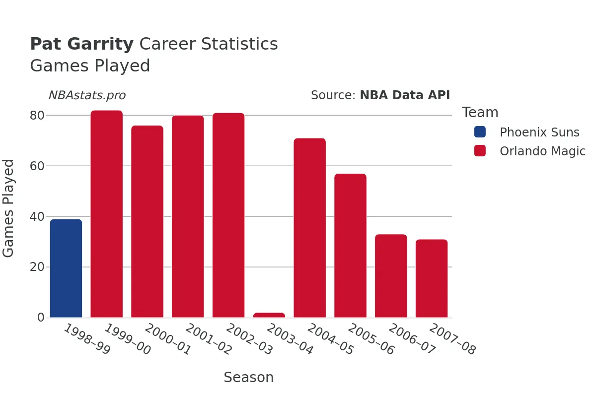 Pat Garrity Games–Played Career Chart