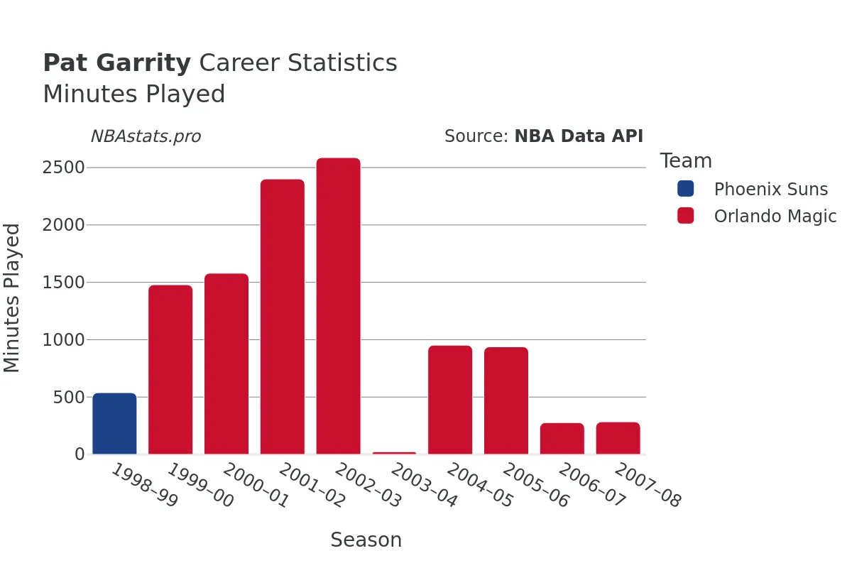 Pat Garrity Minutes–Played Career Chart