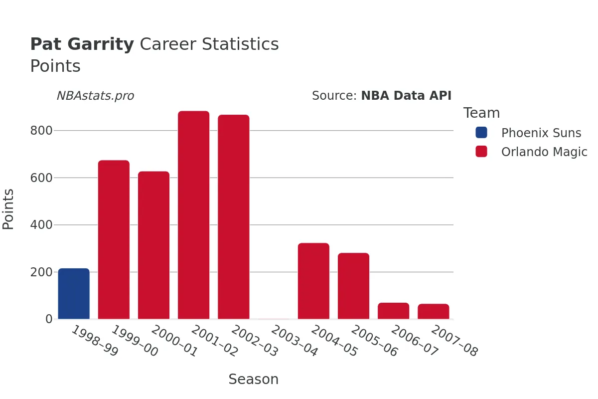 Pat Garrity Points Career Chart