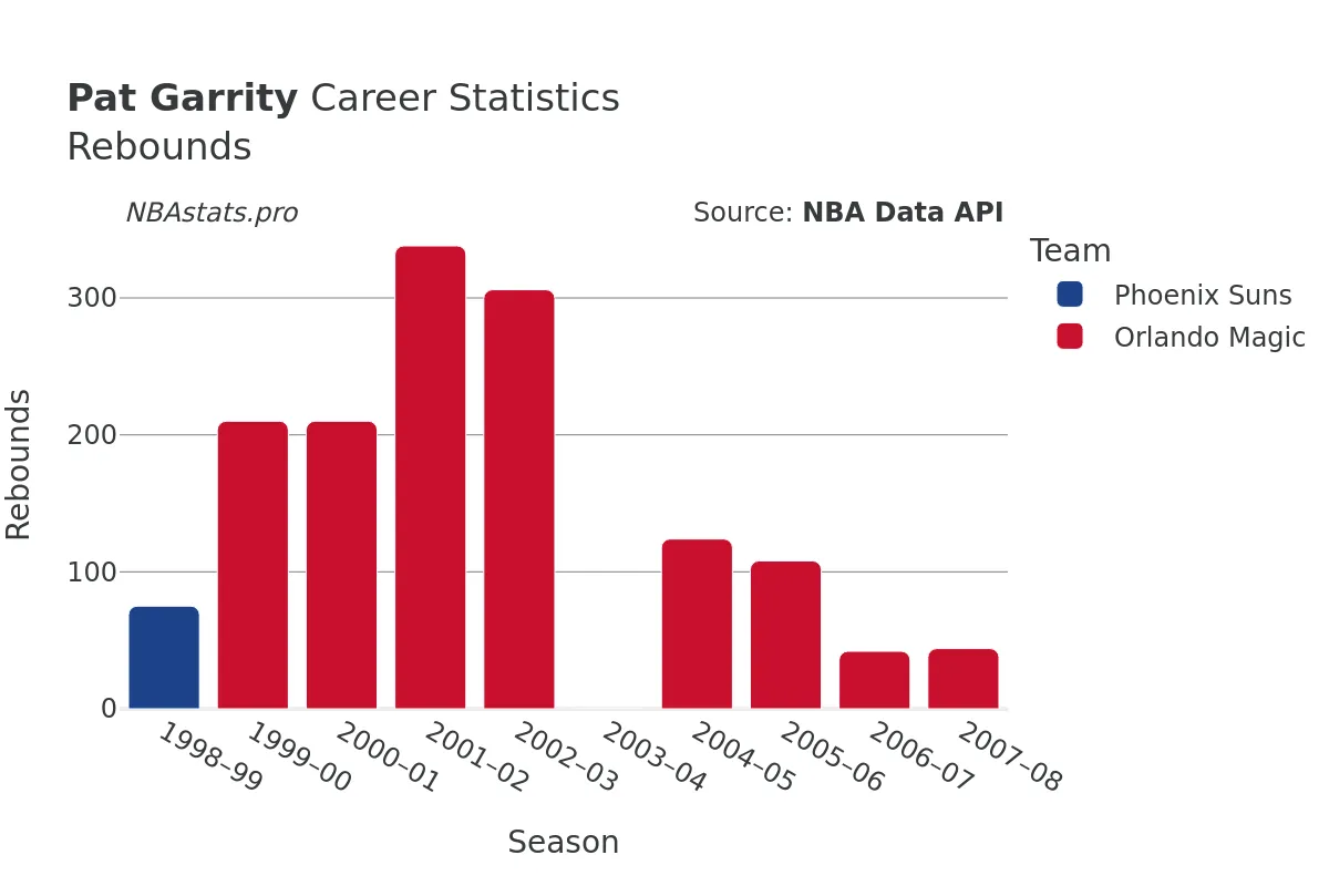 Pat Garrity Rebounds Career Chart