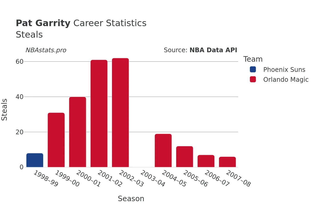 Pat Garrity Steals Career Chart