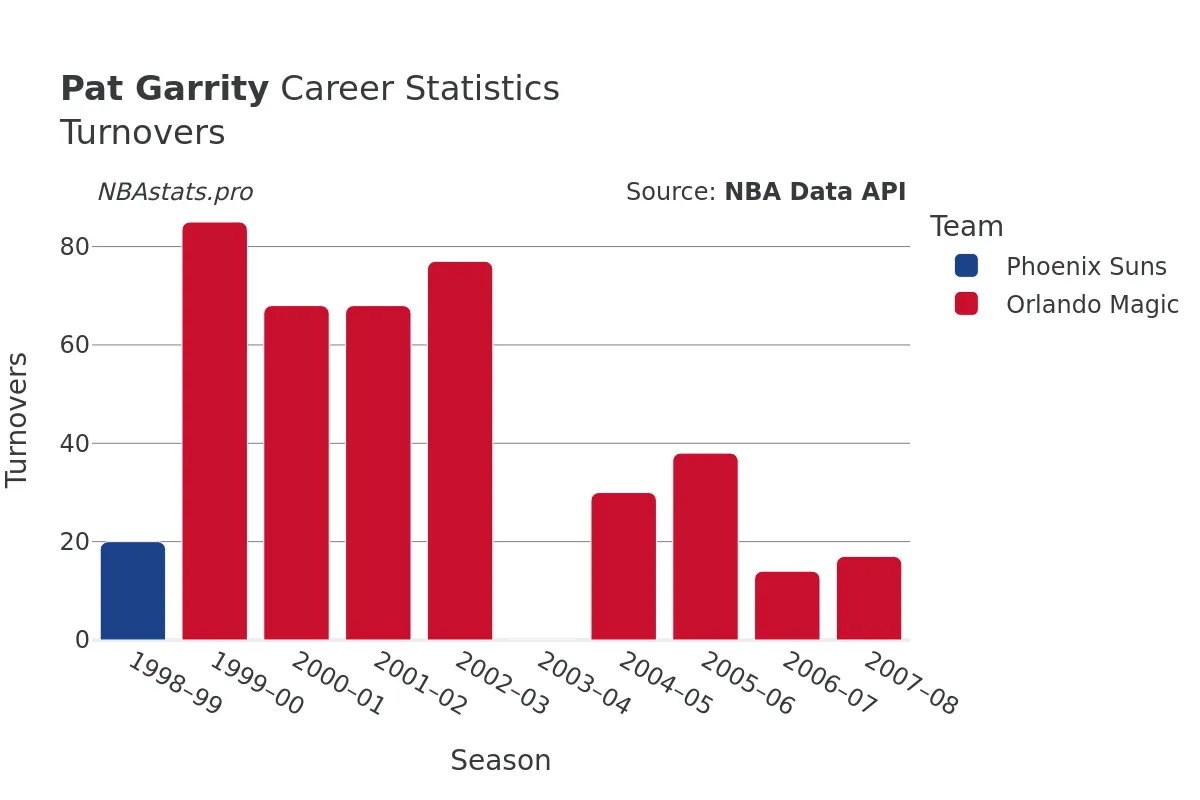 Pat Garrity Turnovers Career Chart