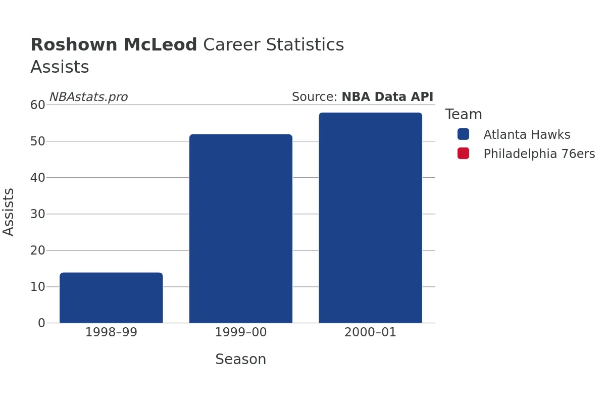 Roshown McLeod Assists Career Chart