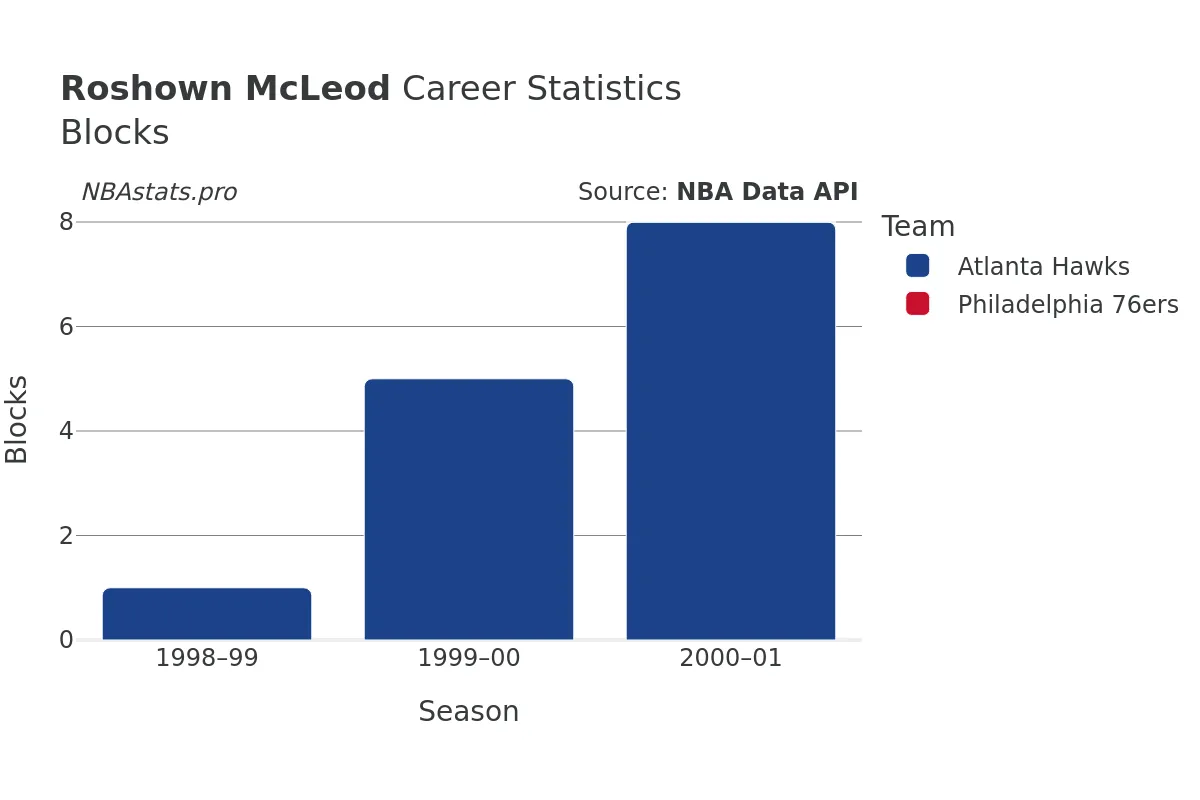 Roshown McLeod Blocks Career Chart