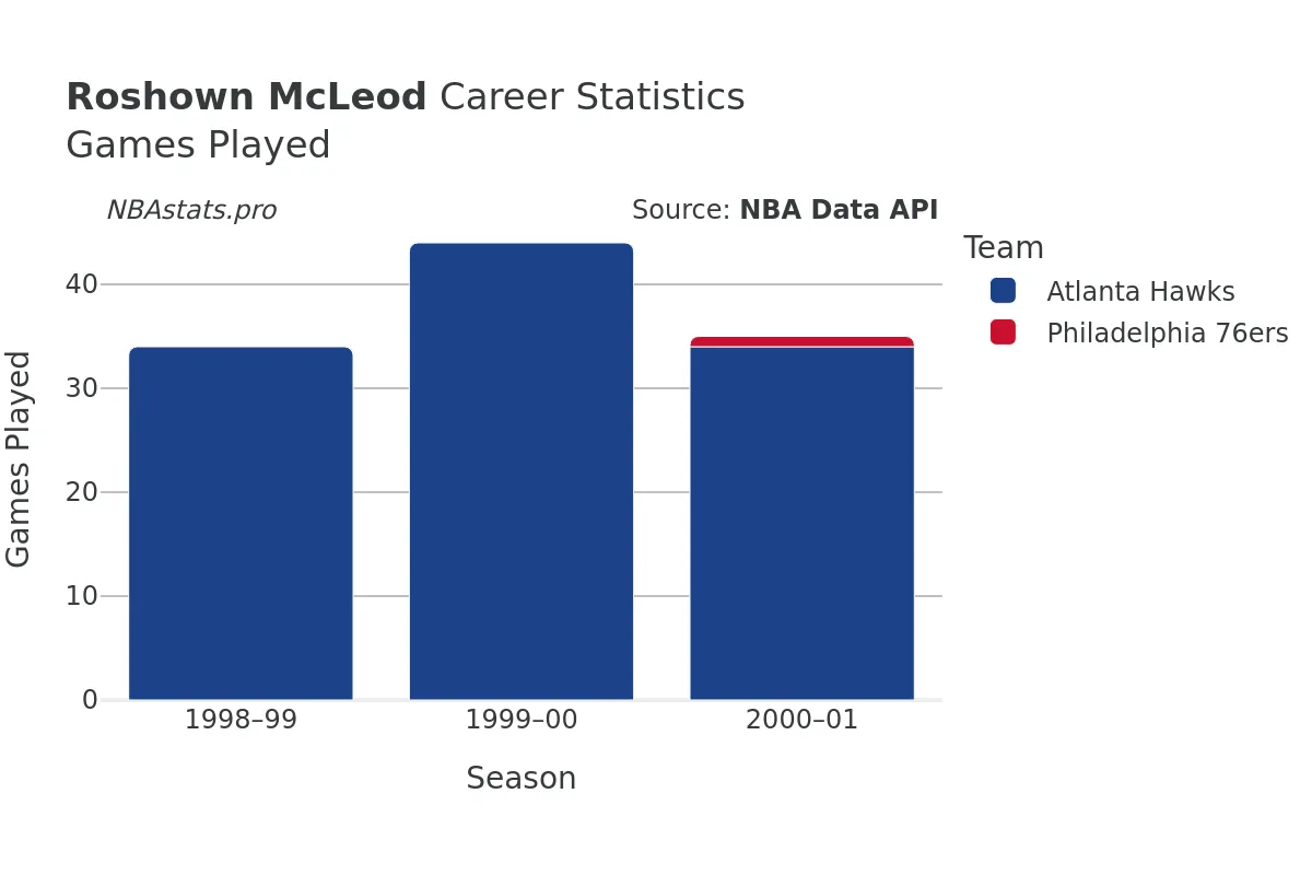 Roshown McLeod Games–Played Career Chart