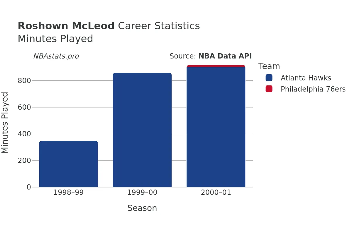 Roshown McLeod Minutes–Played Career Chart