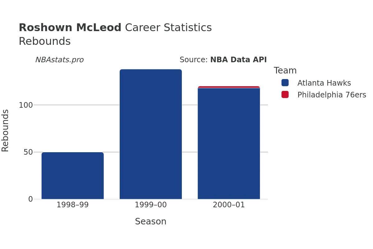 Roshown McLeod Rebounds Career Chart