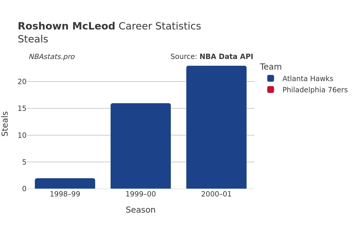 Roshown McLeod Steals Career Chart
