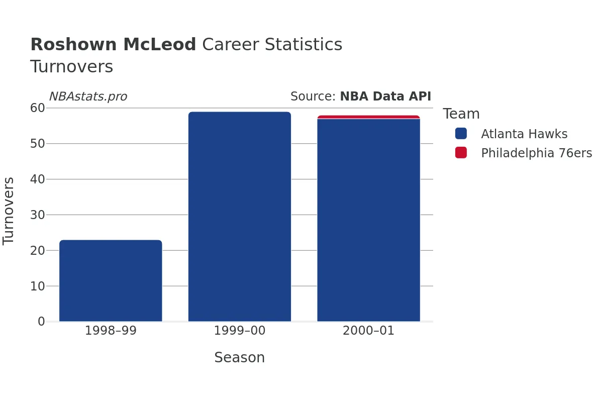 Roshown McLeod Turnovers Career Chart