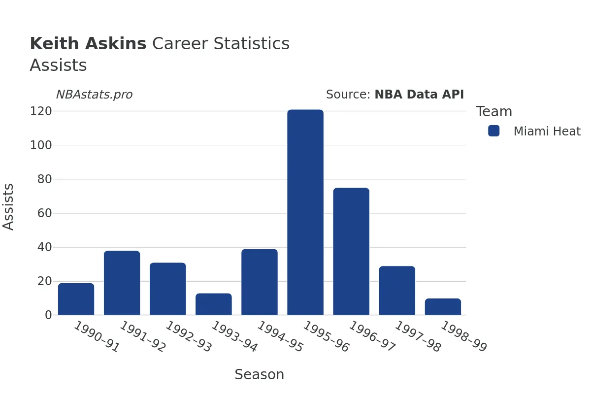 Keith Askins Assists Career Chart