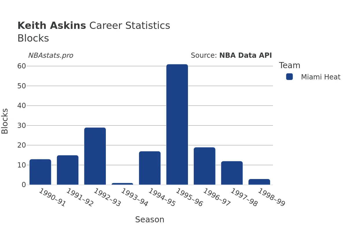 Keith Askins Blocks Career Chart