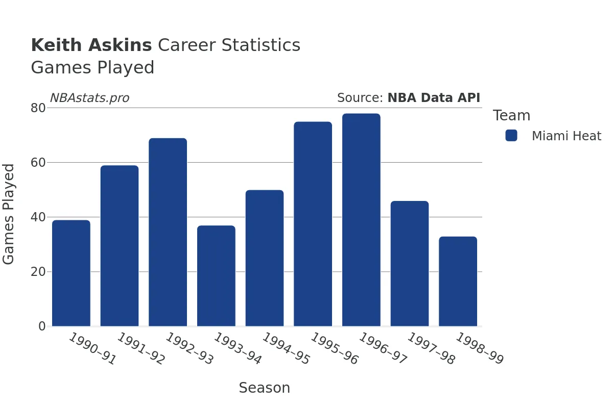 Keith Askins Games–Played Career Chart