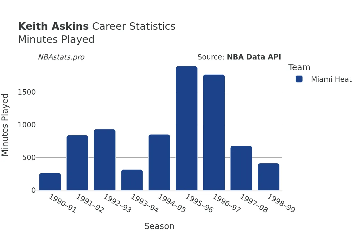 Keith Askins Minutes–Played Career Chart