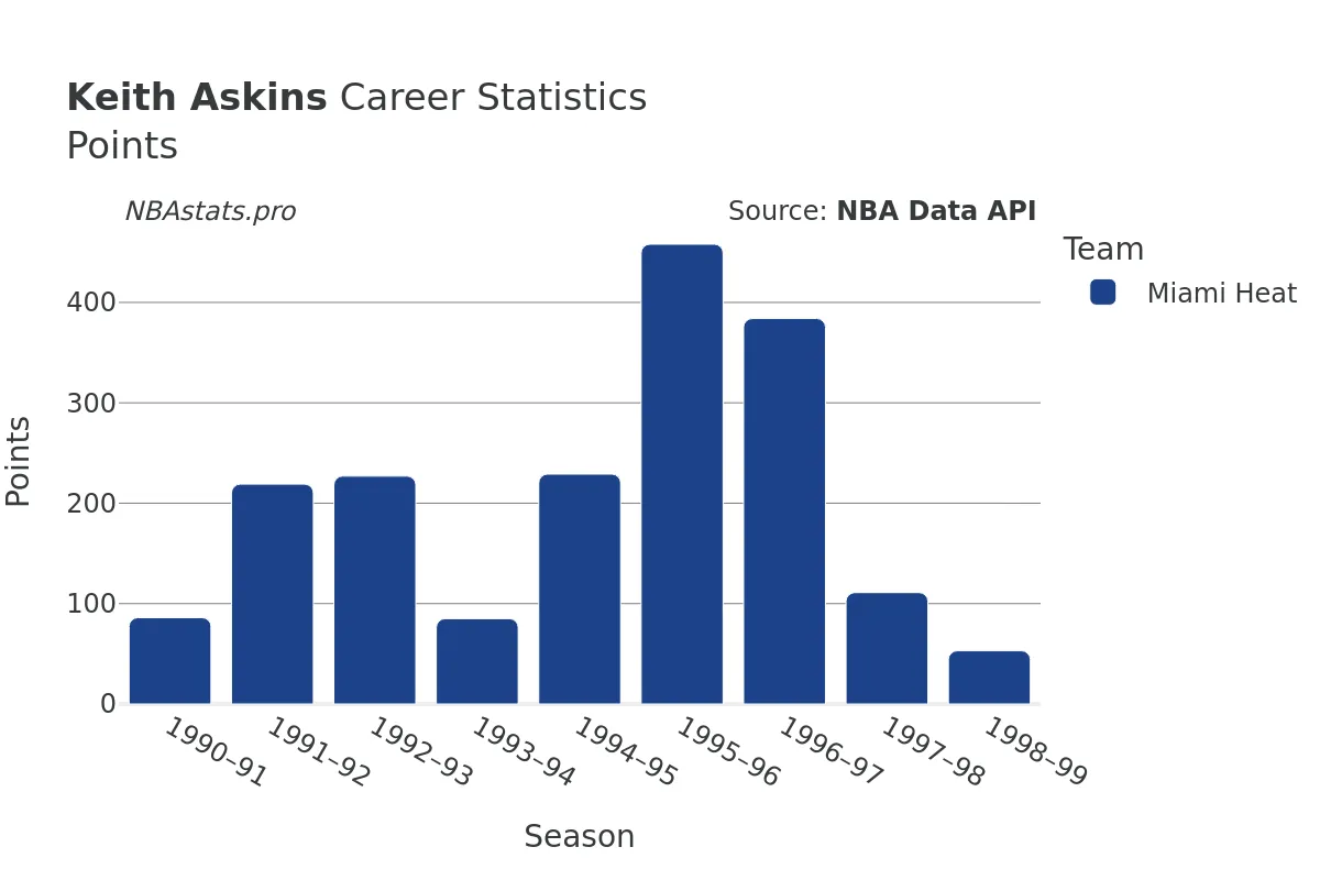 Keith Askins Points Career Chart