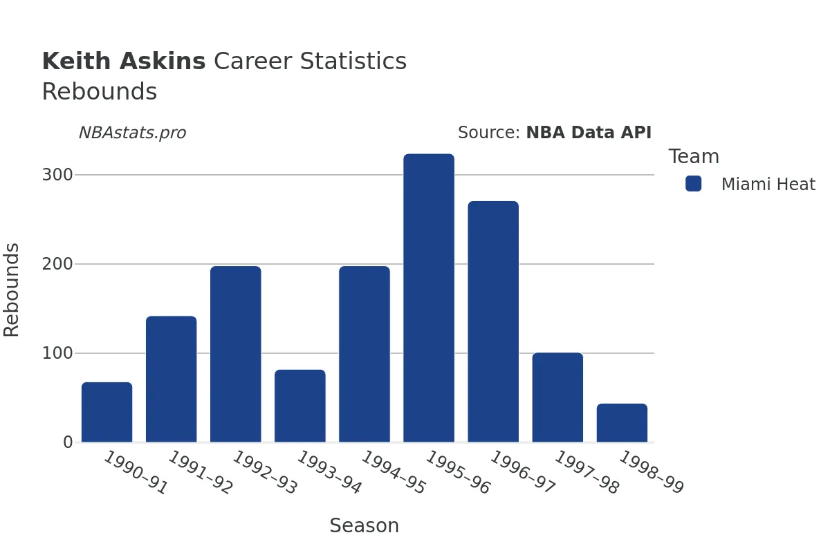 Keith Askins Rebounds Career Chart