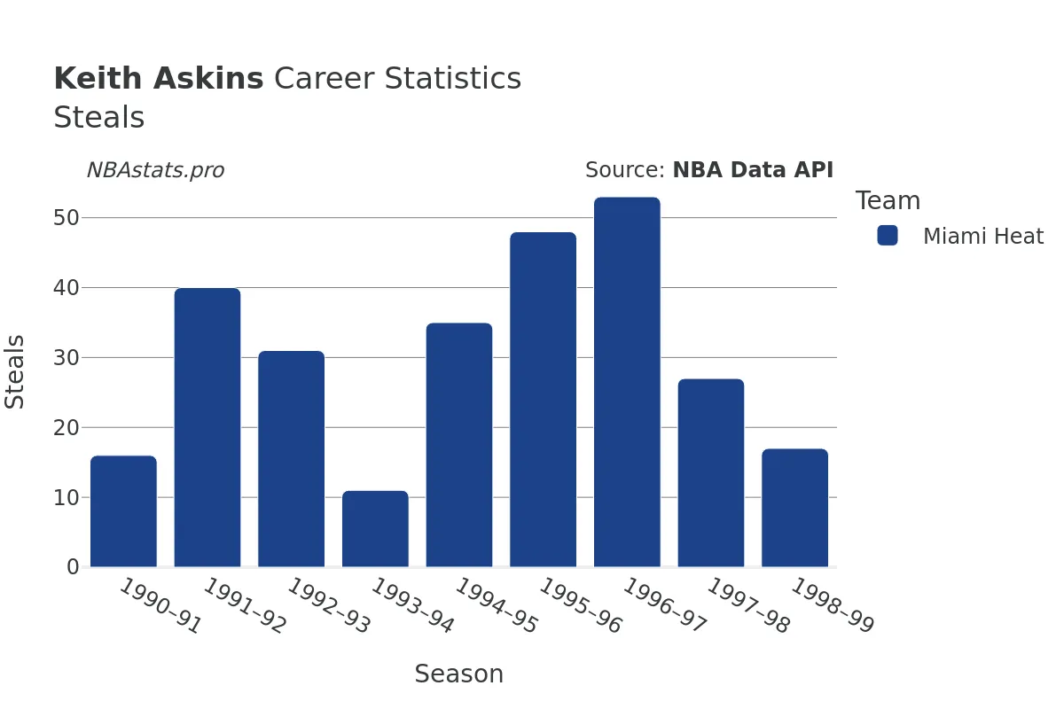 Keith Askins Steals Career Chart