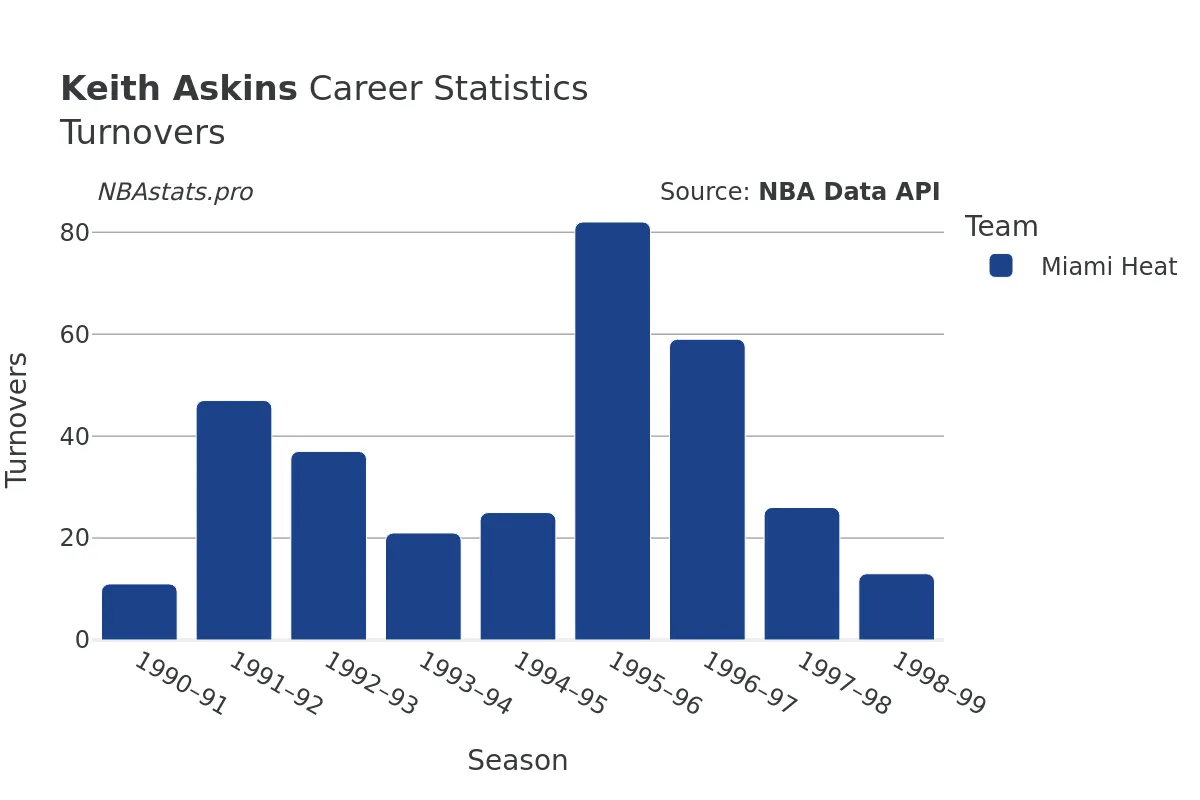 Keith Askins Turnovers Career Chart