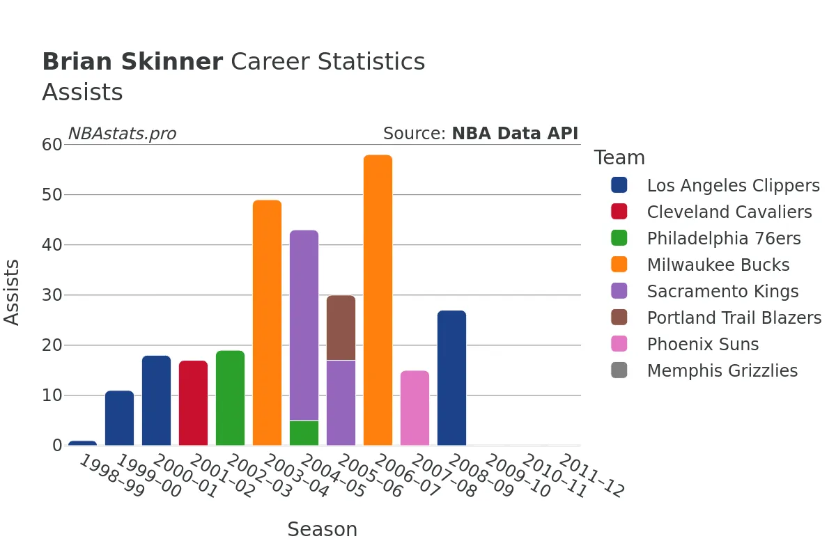 Brian Skinner Assists Career Chart