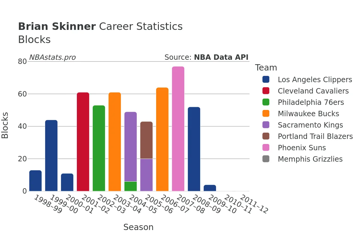 Brian Skinner Blocks Career Chart