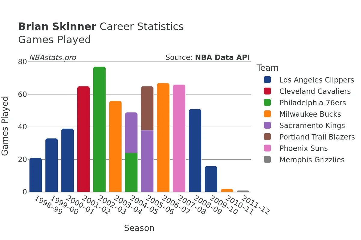 Brian Skinner Games–Played Career Chart