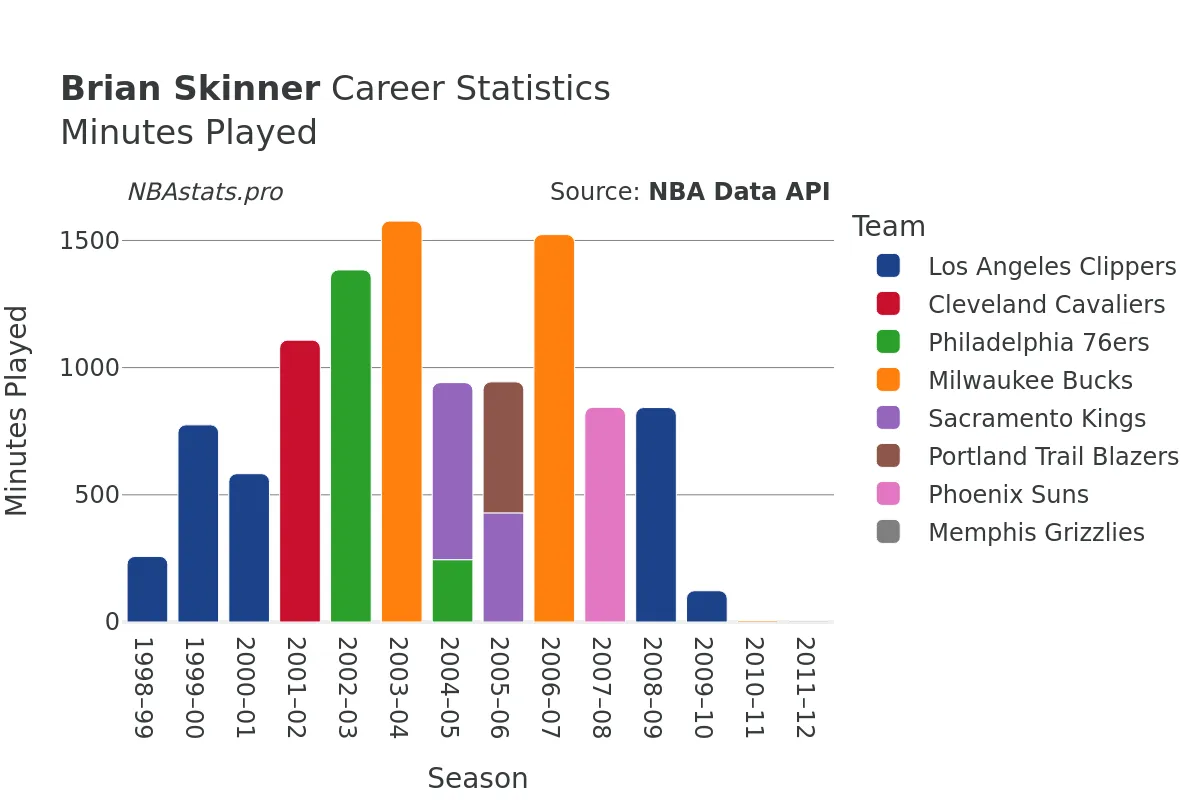 Brian Skinner Minutes–Played Career Chart