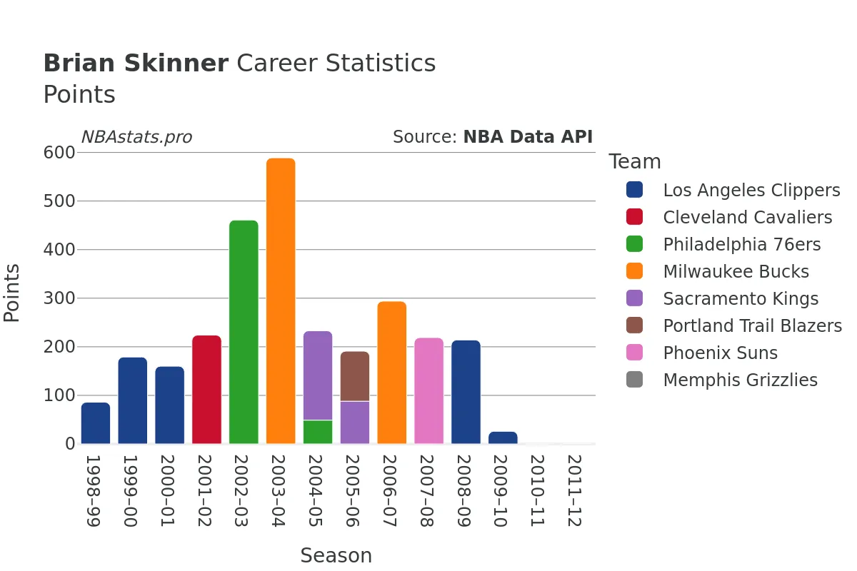 Brian Skinner Points Career Chart