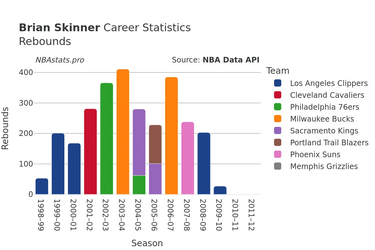 Brian Skinner Rebounds Career Chart