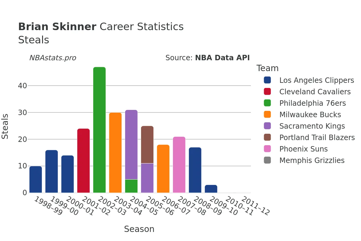 Brian Skinner Steals Career Chart