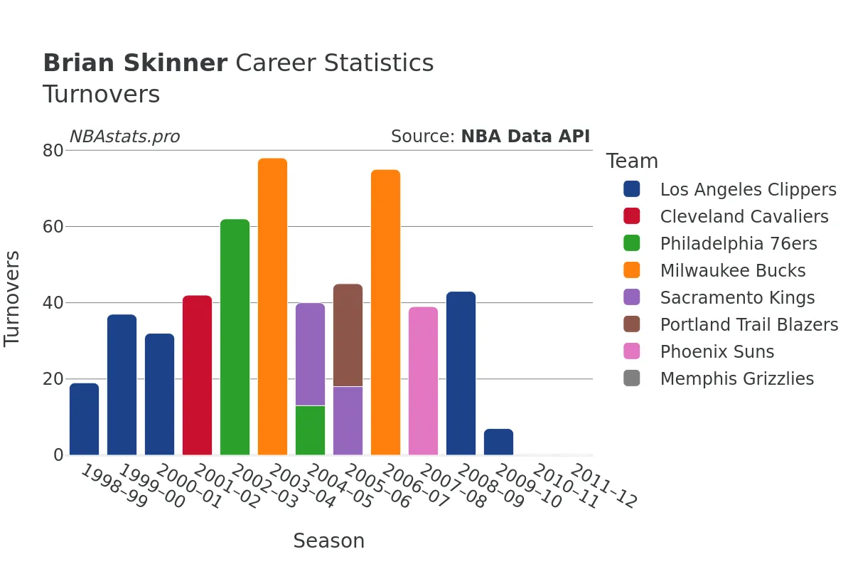 Brian Skinner Turnovers Career Chart