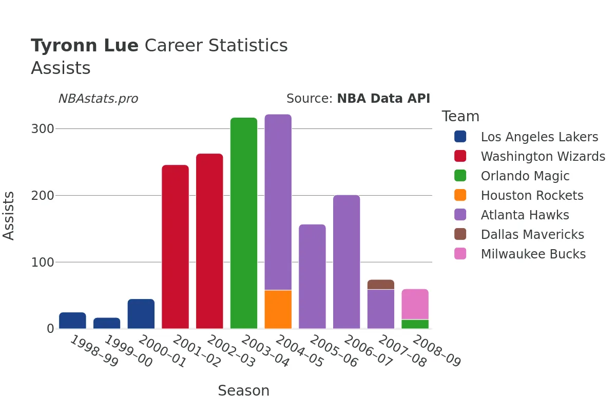 Tyronn Lue Assists Career Chart