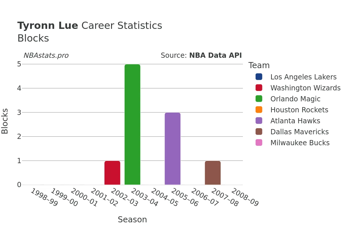 Tyronn Lue Blocks Career Chart