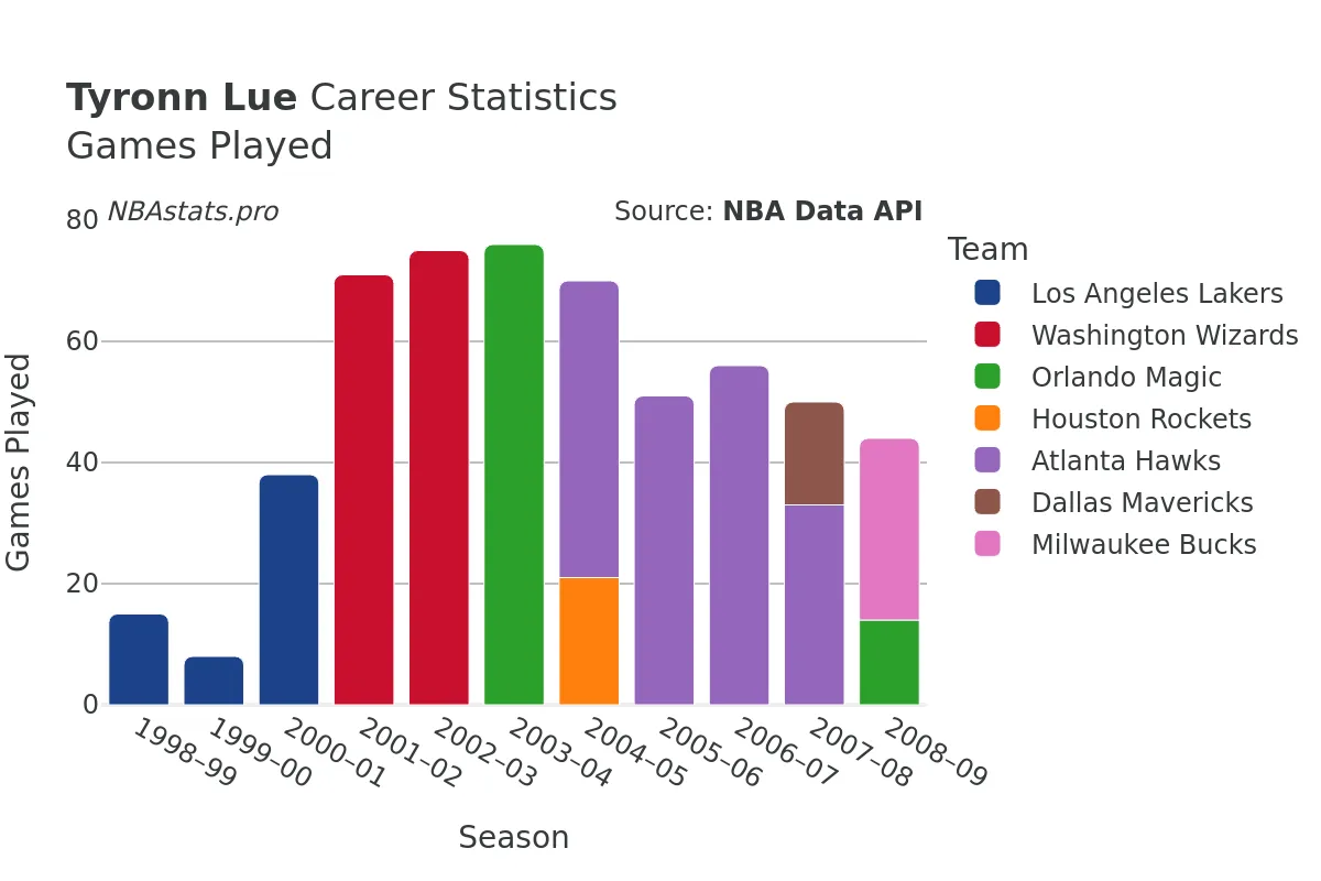 Tyronn Lue Games–Played Career Chart